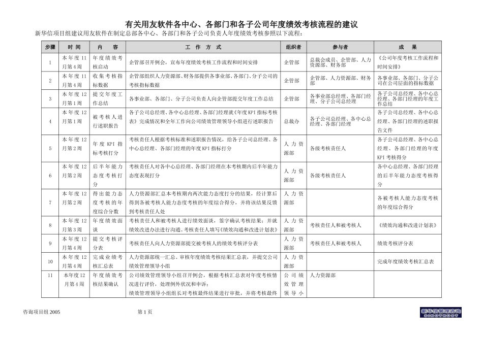 050306－有关年度绩效考核流程的建议-sinomc.doc_第1页