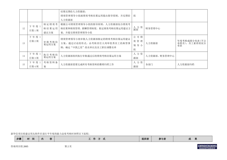 050306－有关年度绩效考核流程的建议-sinomc.doc_第2页