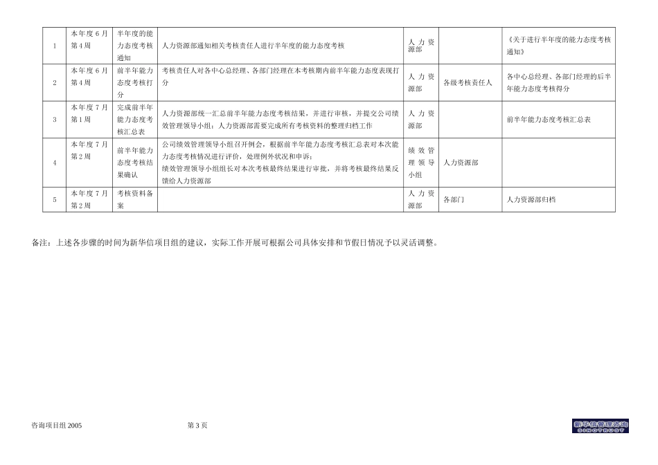 050306－有关年度绩效考核流程的建议-sinomc.doc_第3页