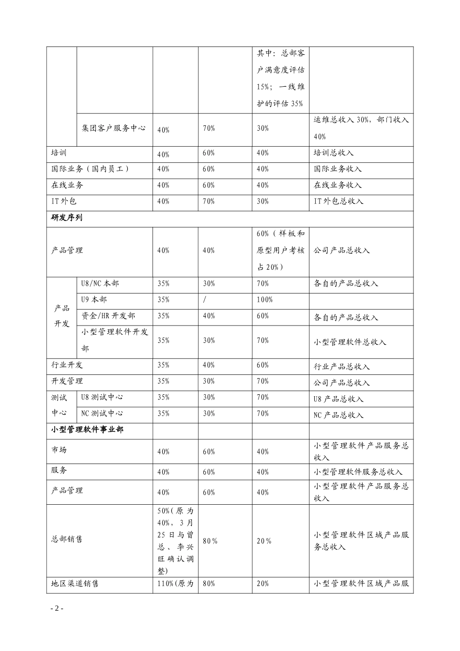jz2005-18奖金计提及考核发放办法（总部）.doc_第2页
