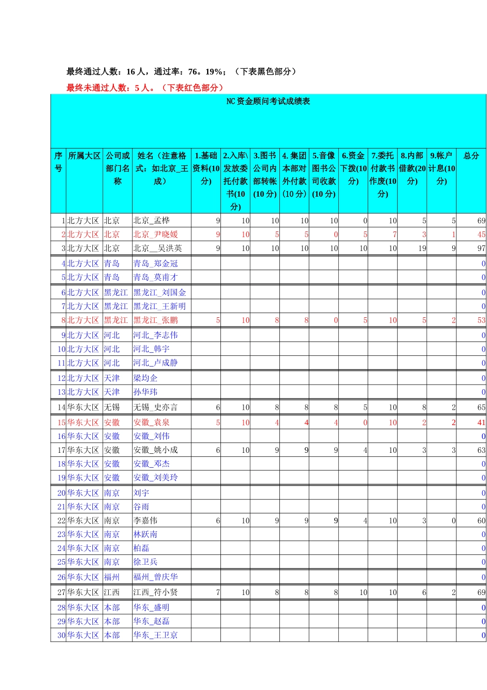 考核总结分析报告.doc_第2页