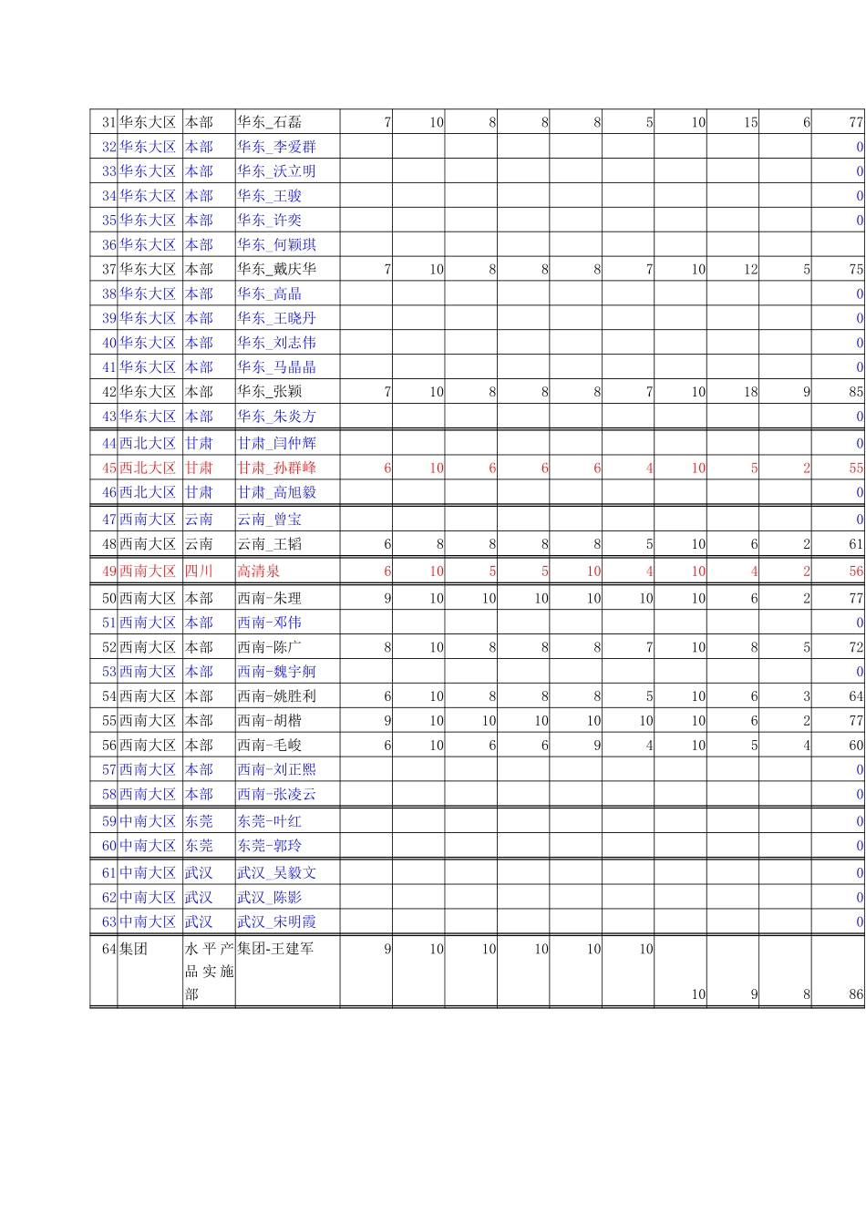 考核总结分析报告.doc_第3页