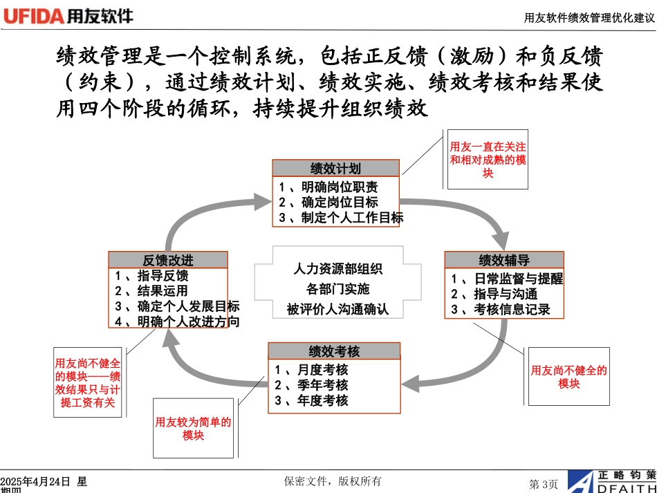 用友软件绩效管理制度优化建议1027.ppt_第3页