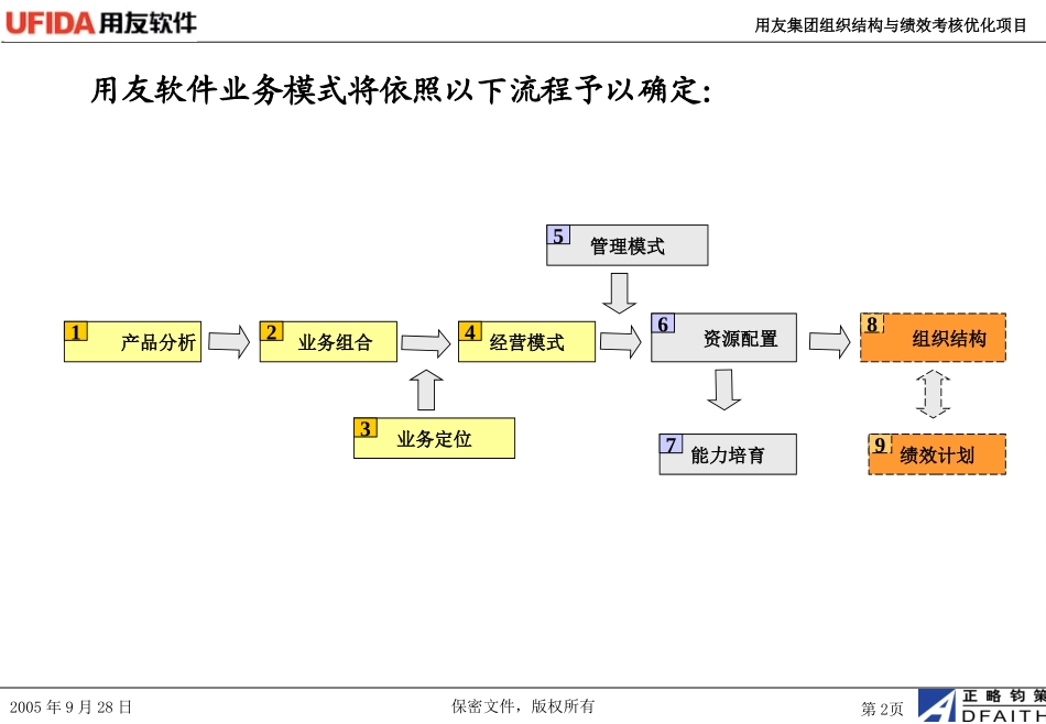用友软件第一次总裁会.ppt_第2页