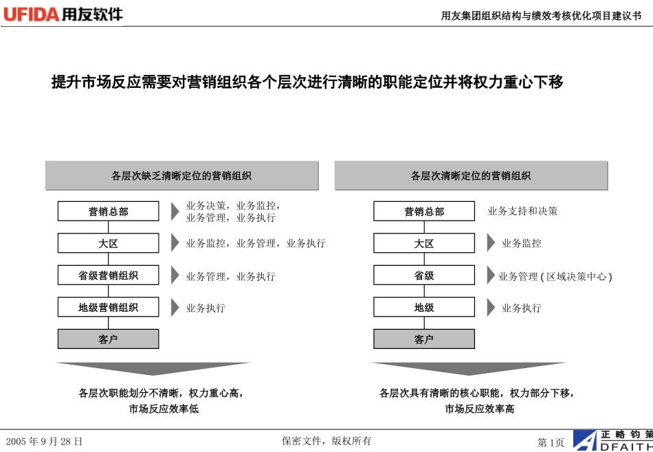 用友软件营销组织和管理平台设计.PPT_第1页