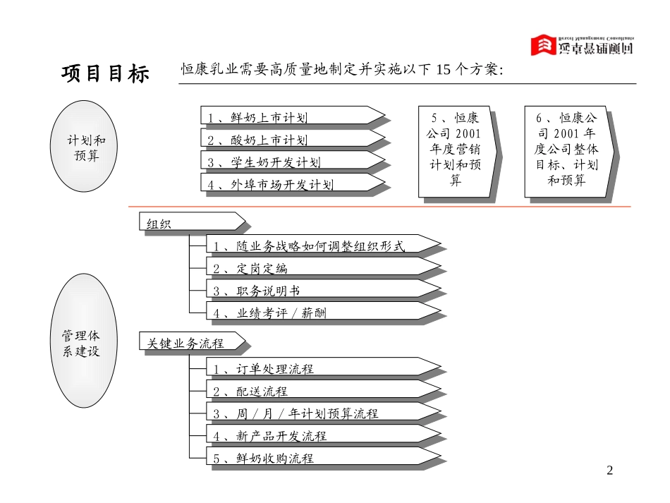 恒康2001年度营销计划制订工作计划01-3-26.ppt_第2页