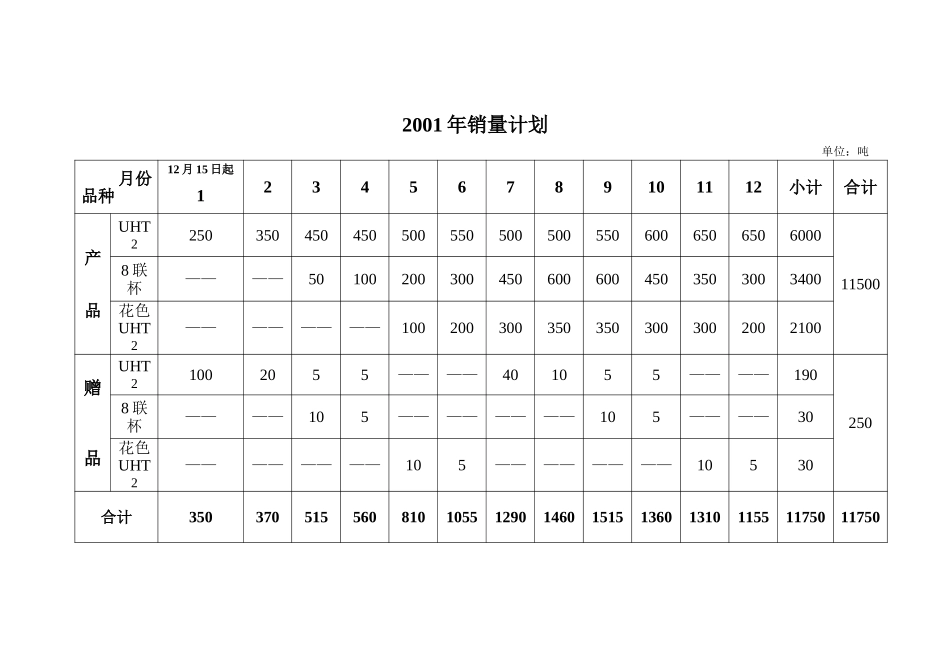 2001年销量计划（含赠品）.doc_第1页