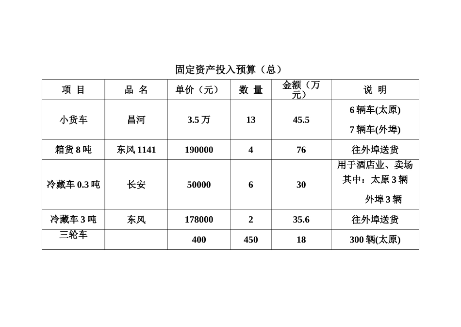 固定资产投入预算（总）.doc_第1页