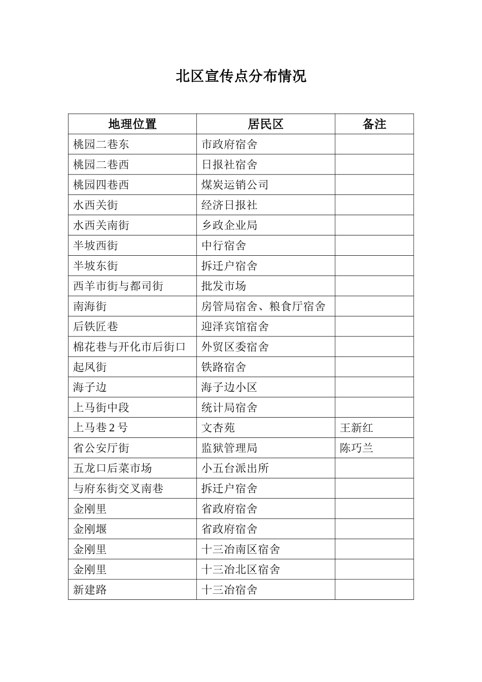 宣传点分布情况.doc_第1页