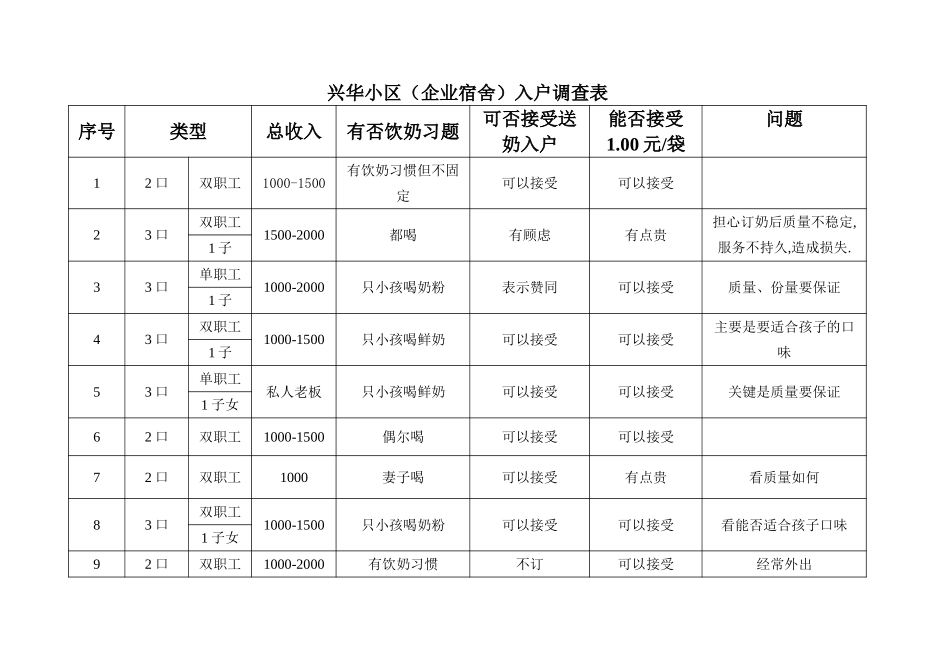兴华小区（企业宿舍）入户调查表.doc_第1页