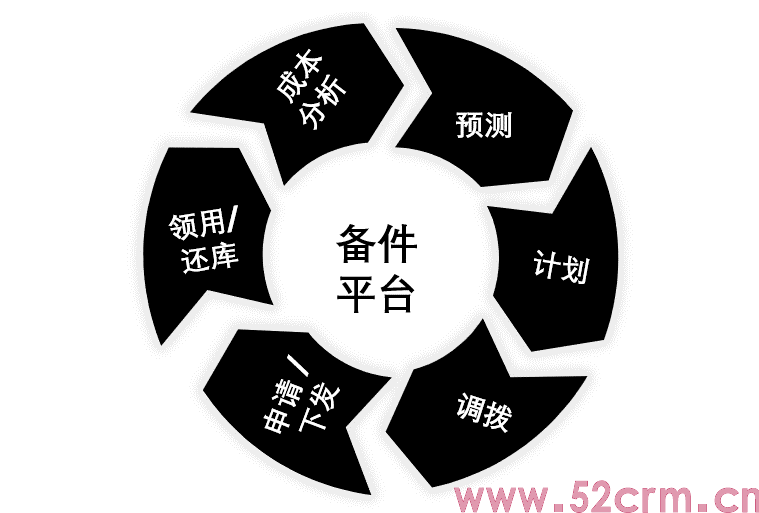 备件管理概述