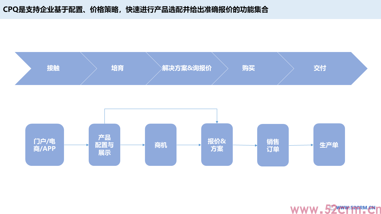 CPQ业务逻辑概述