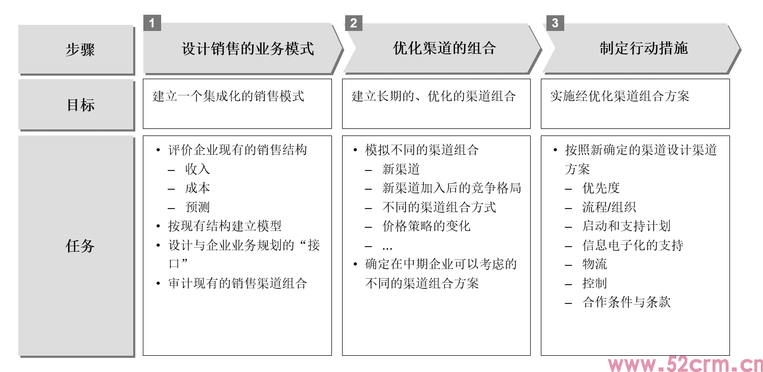 区域销售如何赢得渠道的尊重