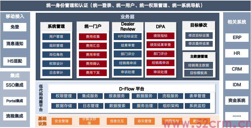 通过低代码平台快速搭建渠道管理/分销平台