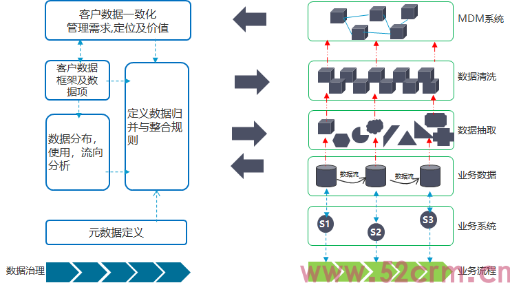 流程驱动的客户数据一致化治理分享